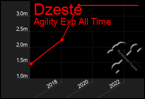 Total Graph of Dzeste