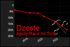 Total Graph of Dzeste