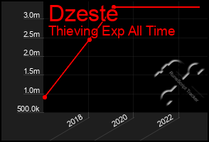 Total Graph of Dzeste