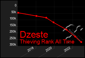 Total Graph of Dzeste