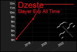 Total Graph of Dzeste