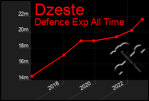 Total Graph of Dzeste