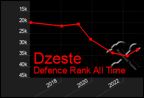 Total Graph of Dzeste