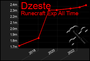 Total Graph of Dzeste