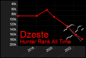 Total Graph of Dzeste