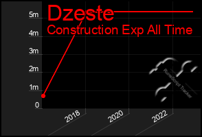 Total Graph of Dzeste