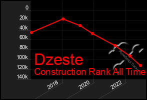 Total Graph of Dzeste