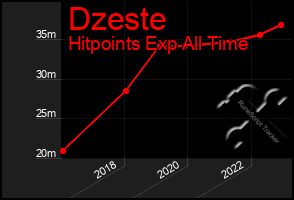 Total Graph of Dzeste