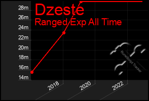 Total Graph of Dzeste