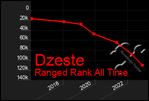 Total Graph of Dzeste