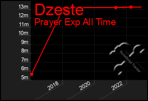 Total Graph of Dzeste