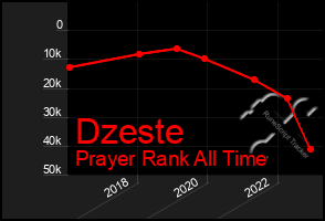 Total Graph of Dzeste