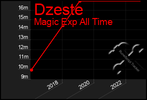 Total Graph of Dzeste