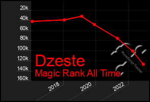 Total Graph of Dzeste