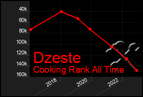Total Graph of Dzeste