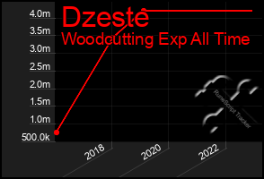 Total Graph of Dzeste