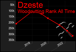 Total Graph of Dzeste