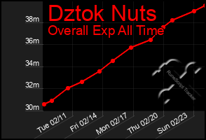 Total Graph of Dztok Nuts