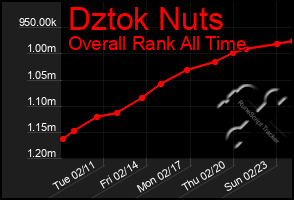 Total Graph of Dztok Nuts