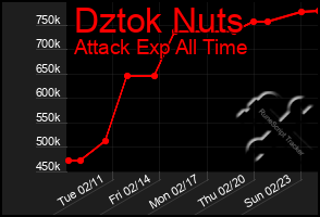 Total Graph of Dztok Nuts