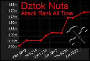 Total Graph of Dztok Nuts