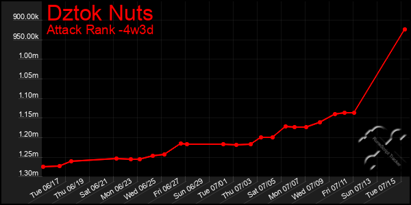 Last 31 Days Graph of Dztok Nuts