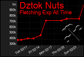 Total Graph of Dztok Nuts