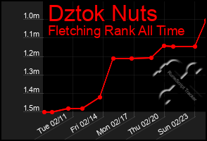 Total Graph of Dztok Nuts