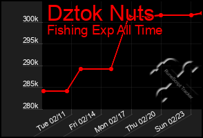 Total Graph of Dztok Nuts