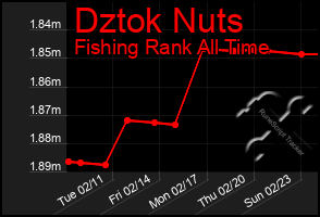 Total Graph of Dztok Nuts