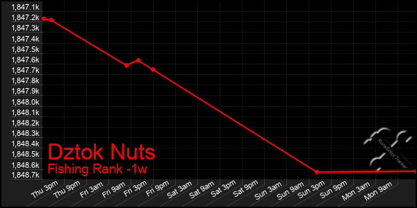 Last 7 Days Graph of Dztok Nuts