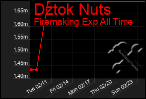 Total Graph of Dztok Nuts