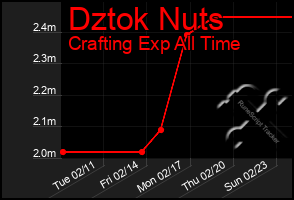 Total Graph of Dztok Nuts