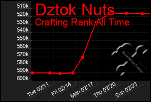 Total Graph of Dztok Nuts