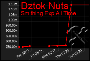 Total Graph of Dztok Nuts