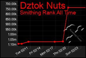 Total Graph of Dztok Nuts