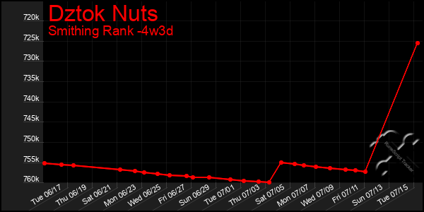 Last 31 Days Graph of Dztok Nuts