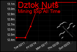 Total Graph of Dztok Nuts