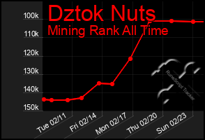 Total Graph of Dztok Nuts