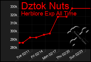 Total Graph of Dztok Nuts