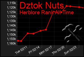 Total Graph of Dztok Nuts