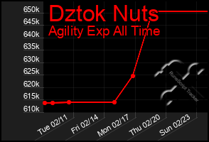 Total Graph of Dztok Nuts