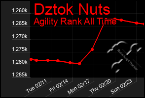 Total Graph of Dztok Nuts