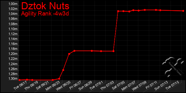 Last 31 Days Graph of Dztok Nuts