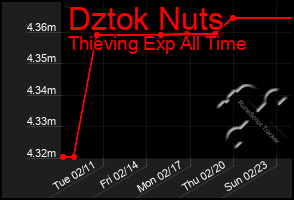 Total Graph of Dztok Nuts