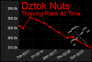 Total Graph of Dztok Nuts