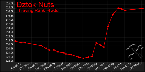Last 31 Days Graph of Dztok Nuts