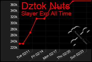 Total Graph of Dztok Nuts