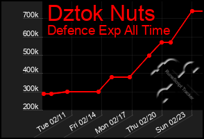 Total Graph of Dztok Nuts