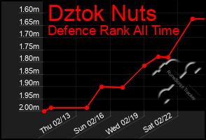 Total Graph of Dztok Nuts